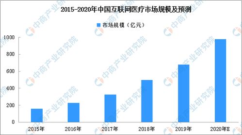 2020年互聯(lián)網(wǎng)醫(yī)院行業(yè)快速發(fā)展 超1000家醫(yī)院上線，數(shù)據(jù)服務(wù)成關(guān)鍵驅(qū)動力